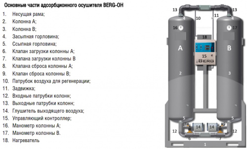Промышленный осушитель воздуха BERG ОН-22 (- 40 °С) фото 3