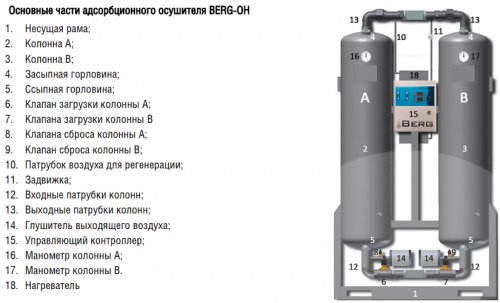 Промышленный осушитель воздуха BERG ОН-110 (- 70 °С) фото 3